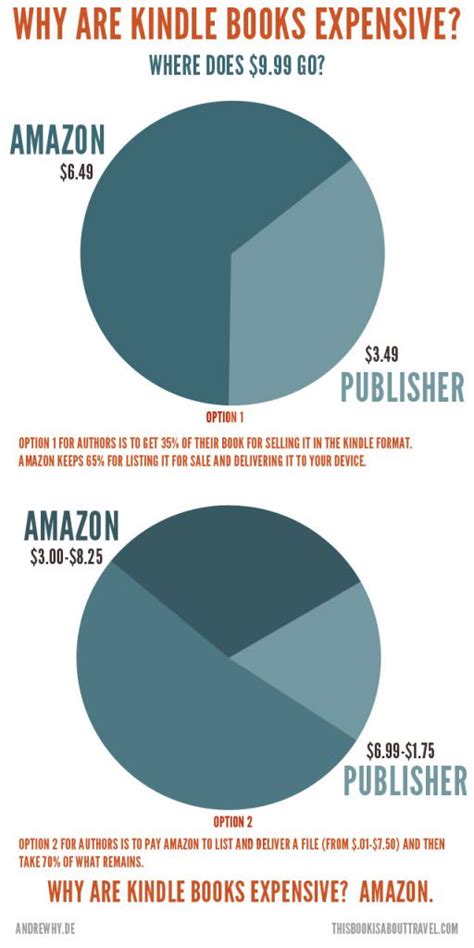why are kindle books so cheap